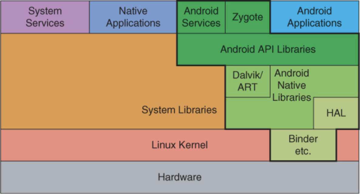 Android Layer Cake