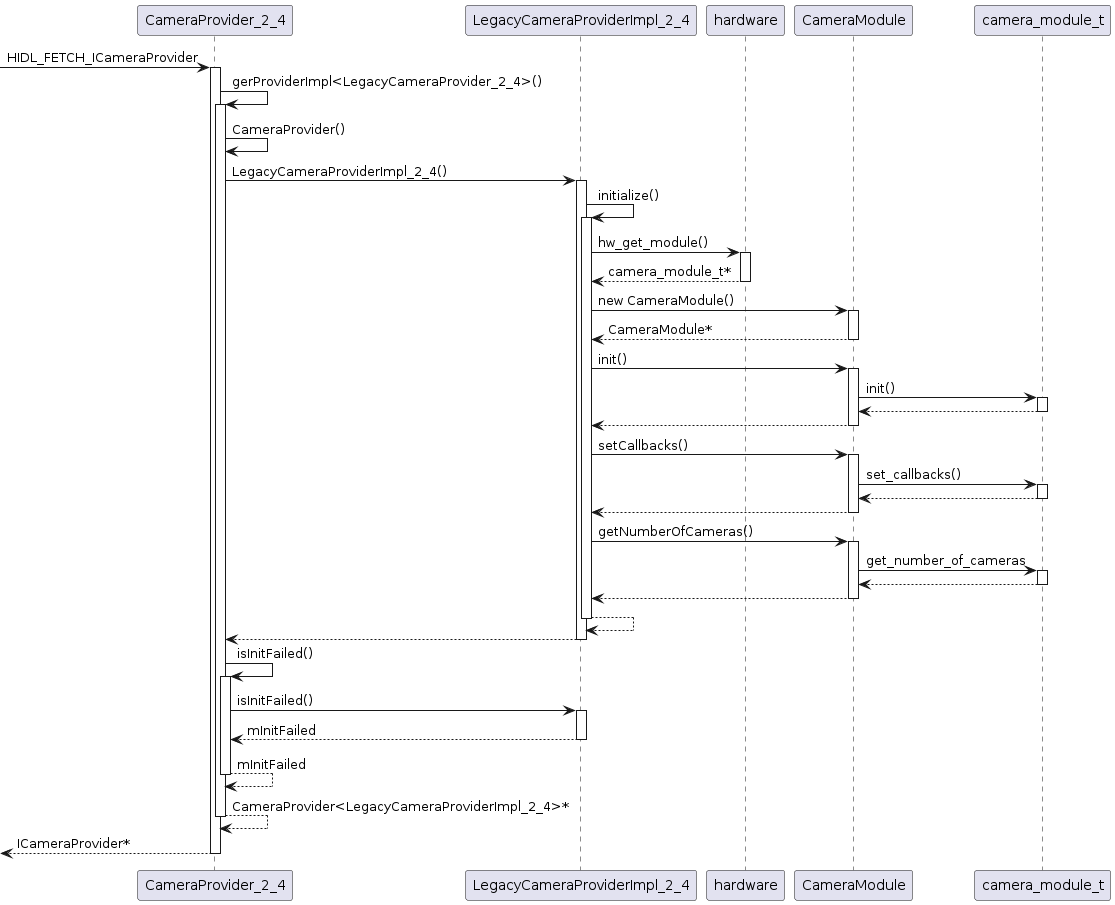 CameraProvider&CamerHAL.png