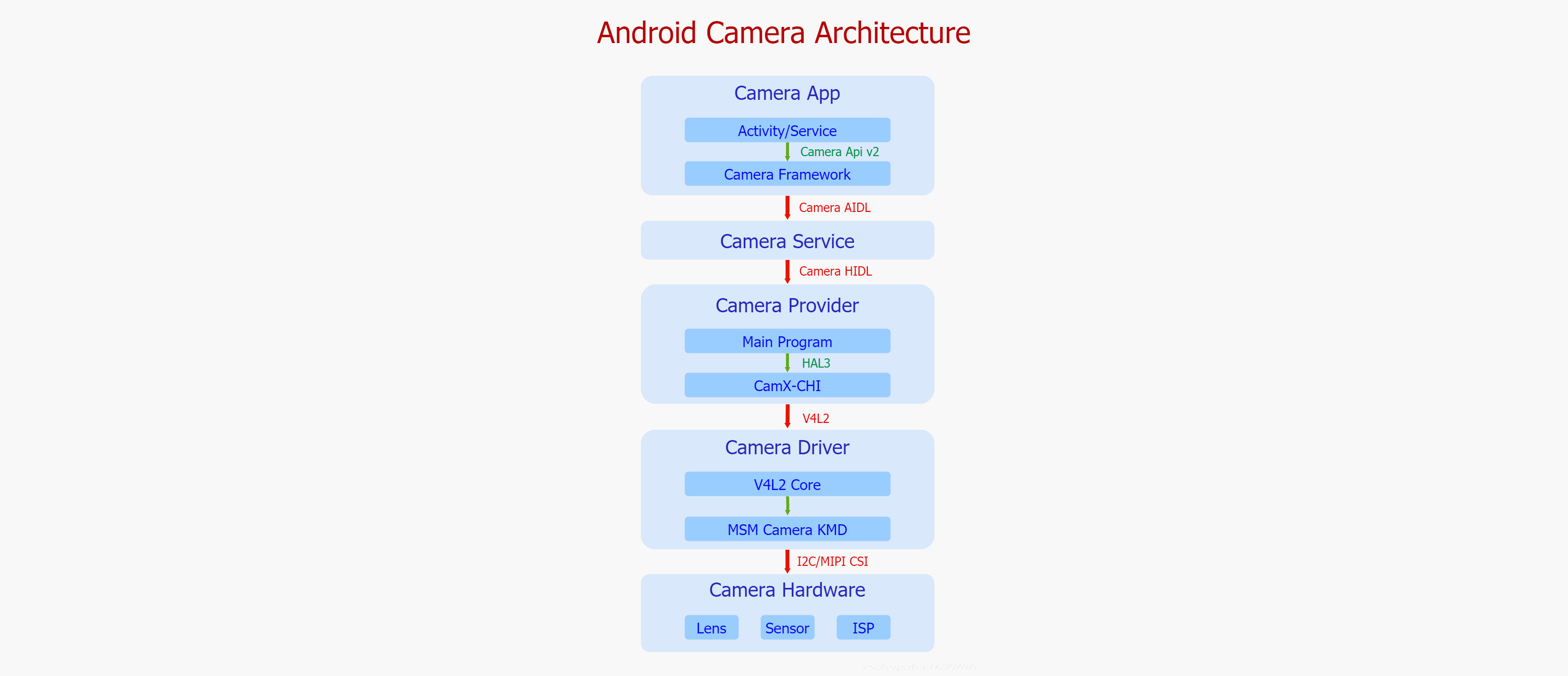 alt Android Camera Architecture